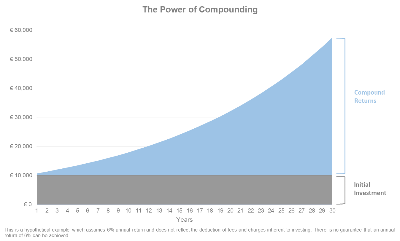 The power of compounding: exponential growth of investments over time, leading to significant returns.